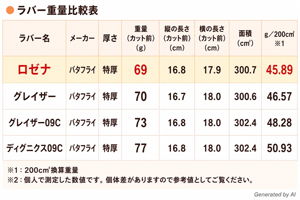 卓球ラバー ロゼナ、グレイザー、グレイザー09C、ディグニクス09Cのラバー重量比較表