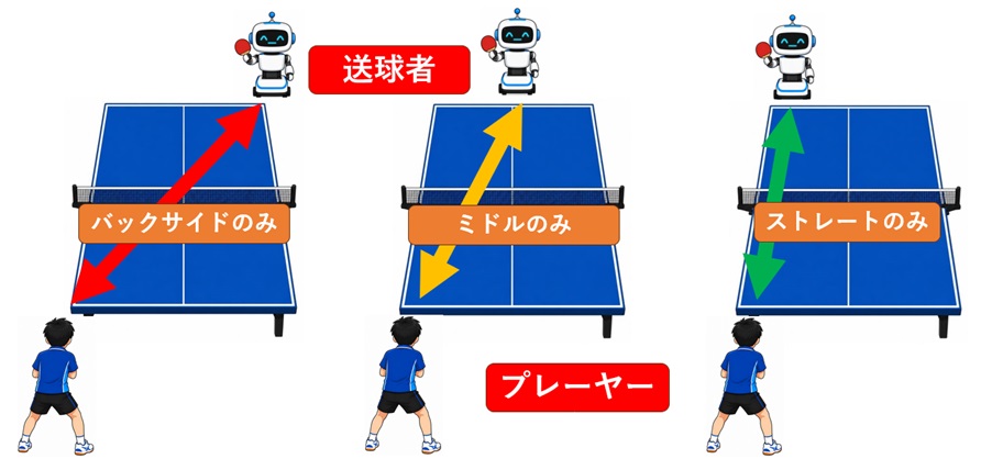 卓球　裏面打法の練習コースに関するイラスト①