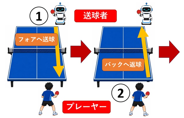 卓球　裏面打法のフットワーク練習コースに関するイラスト①