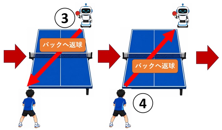 卓球　裏面打法のフットワーク練習コースに関するイラスト②