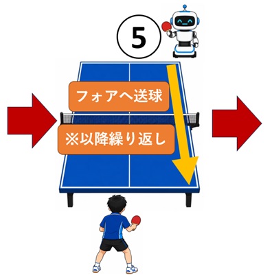 卓球　裏面打法のフットワーク練習コースに関するイラスト③