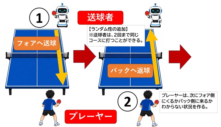 卓球　裏面打法のフットワーク練習コース（ランダム性あり）に関するイラスト①