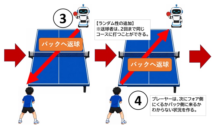 卓球　裏面打法のフットワーク練習コース（ランダム性あり）に関するイラスト②