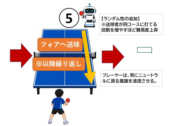 卓球　裏面打法のフットワーク練習コース（ランダム性あり）に関するイラスト③