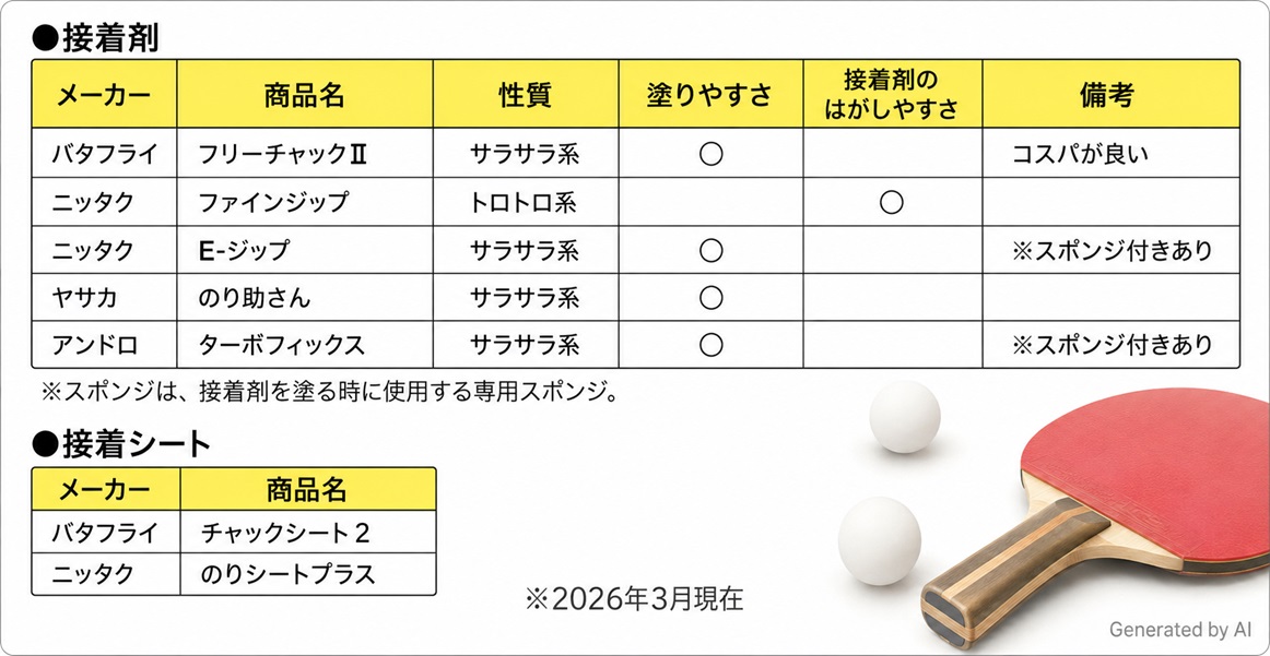 卓球ラバー用の接着剤と接着シートを比較した一覧表のインフォグラフィック。黄色の見出しで「メーカー」「商品名」「性質」「塗りやすさ」「接着剤のはがしやすさ」「備考」を整理し、右下には卓球ラケットと卓球ボールのイラストを配置。下部には「2026年3月現在」と「Generated by AI」の表記がある。