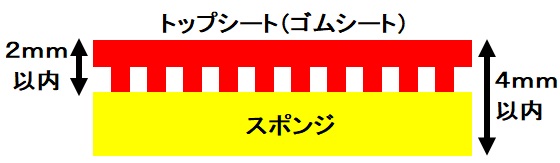 卓球ラバーの厚さ解説。ルールで、ラバーの厚さは厳格に決まっている。