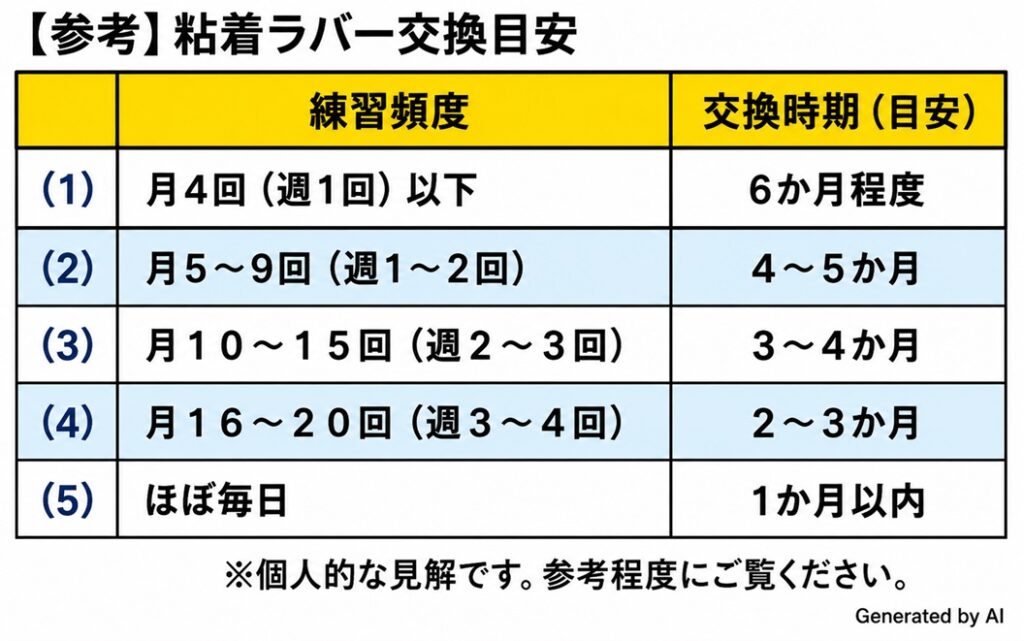 表 粘着ラバーの交換目安