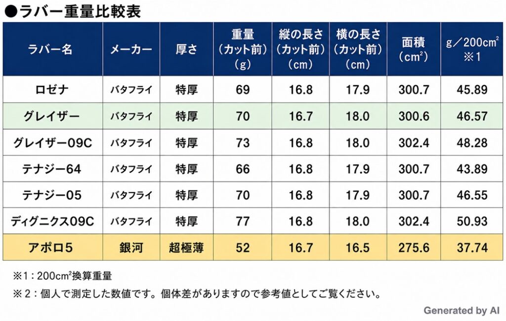 卓球ラバー　グレイザー（バタフライ）とその他のラバーとの重量比較表