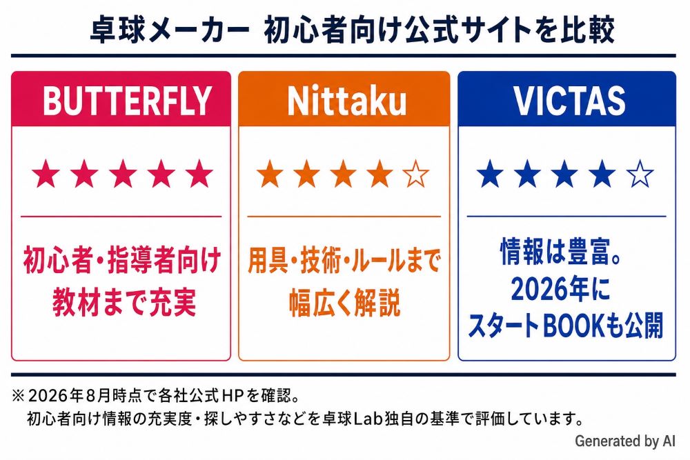 初心者向け卓球メーカー3社（バタフライ、ニッタク、ヴィクタス）の初心者向けページの評価