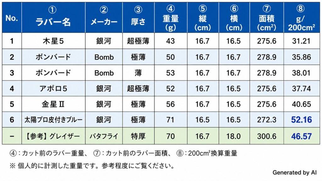 卓球ラバー 極薄ラバーの重量比較表