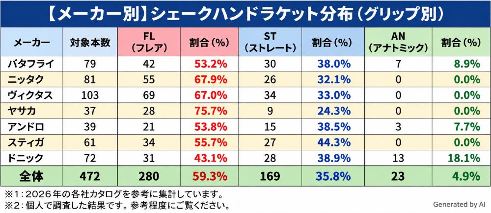 卓球ラケット メーカー別シェークハンドラケットのグリップ分布