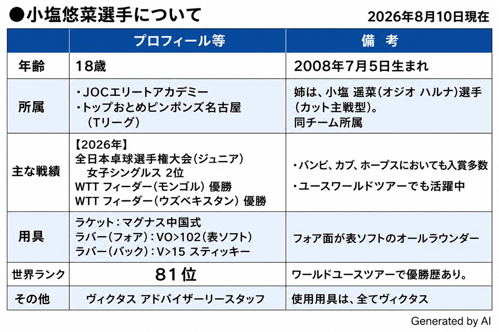 卓球選手 小塩悠菜選手について