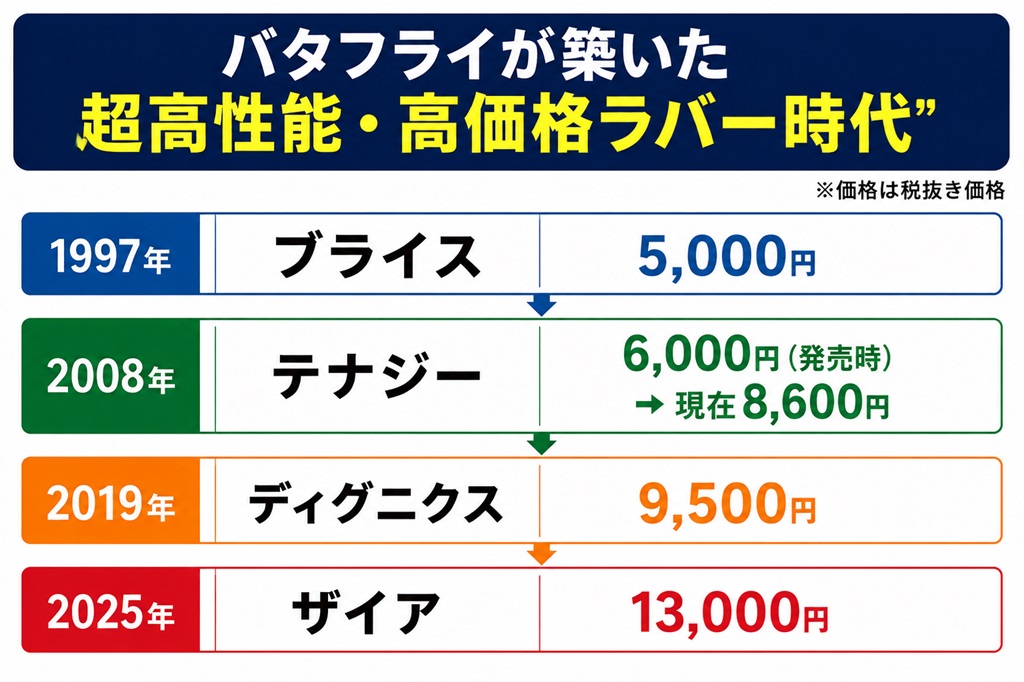 バタフライ高性能ラバーの価格推移（ブライス・テナジー・ディグニクス・ザイア）