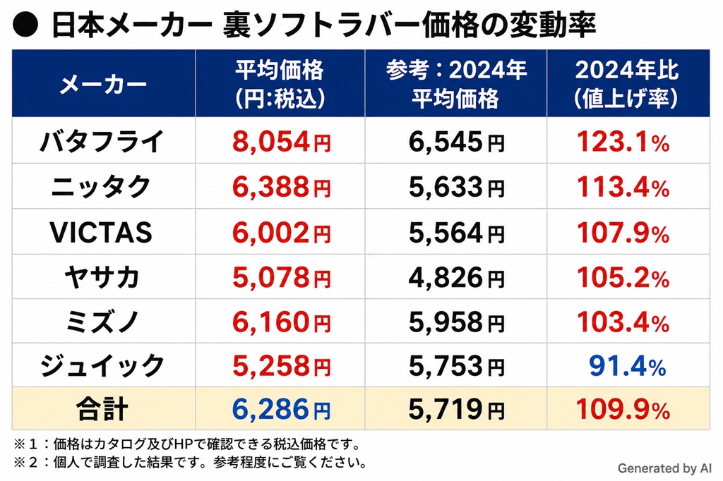 卓球ラバー 裏ソフトラバーの価格の変動率(2024年と2026年の比較)