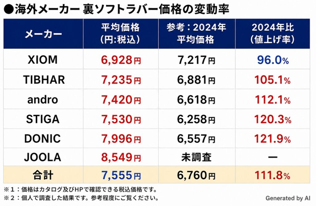 卓球ラバー　海外メーカー6社の裏ソフトラバー平均価格の変動率（2024年比較）
