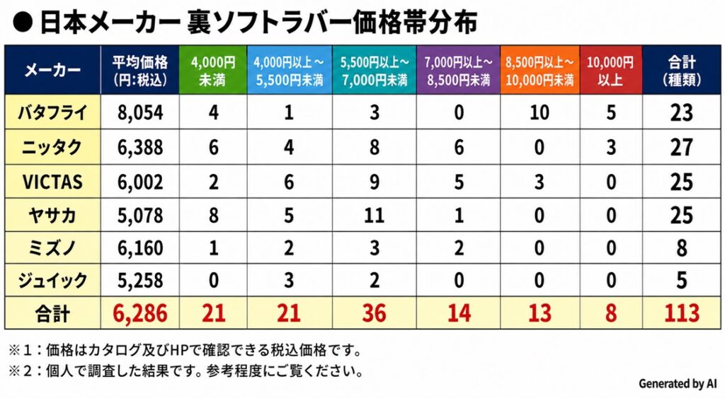 限界価格！卓球ラバー４枚 2026年版】卓球ラバーの平均価格｜国内メーカー6社を徹底比較