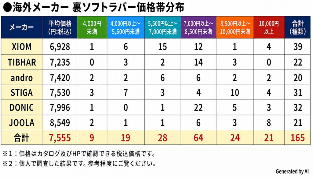 卓球ラバー　海外メーカー6社の裏ソフトラバー平均価格・価格帯一覧（2026年版）