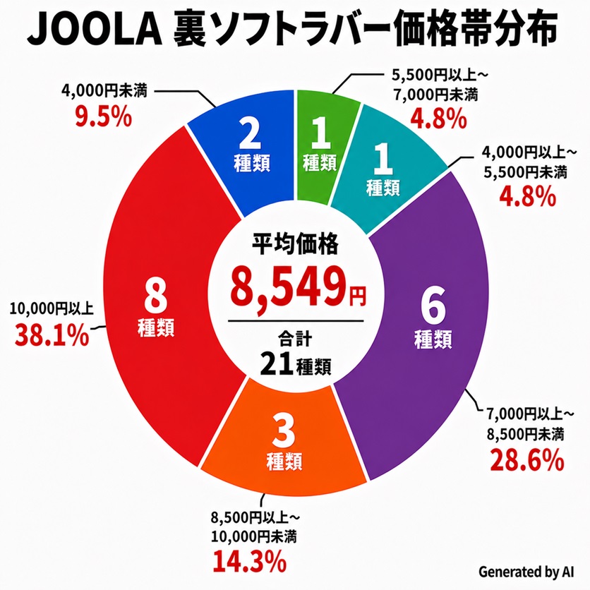 JOOLA（ヨーラ）の裏ソフトラバー21種類の価格帯分布。10,000円以上が38.1％で最も多く、高価格帯の製品が充実している。