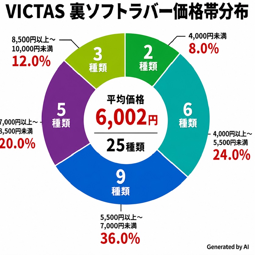 2026年版】卓球ラバーの平均価格｜国内メーカー6社を徹底比較