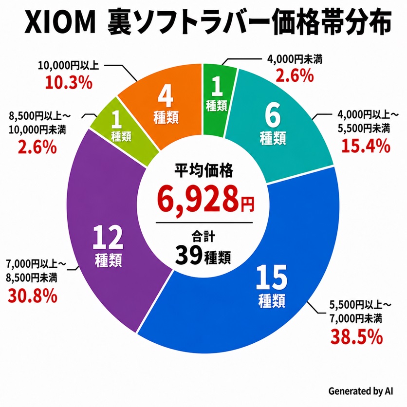XIOM（エクシオン）の裏ソフトラバー価格帯分布と平均価格（2026年版）