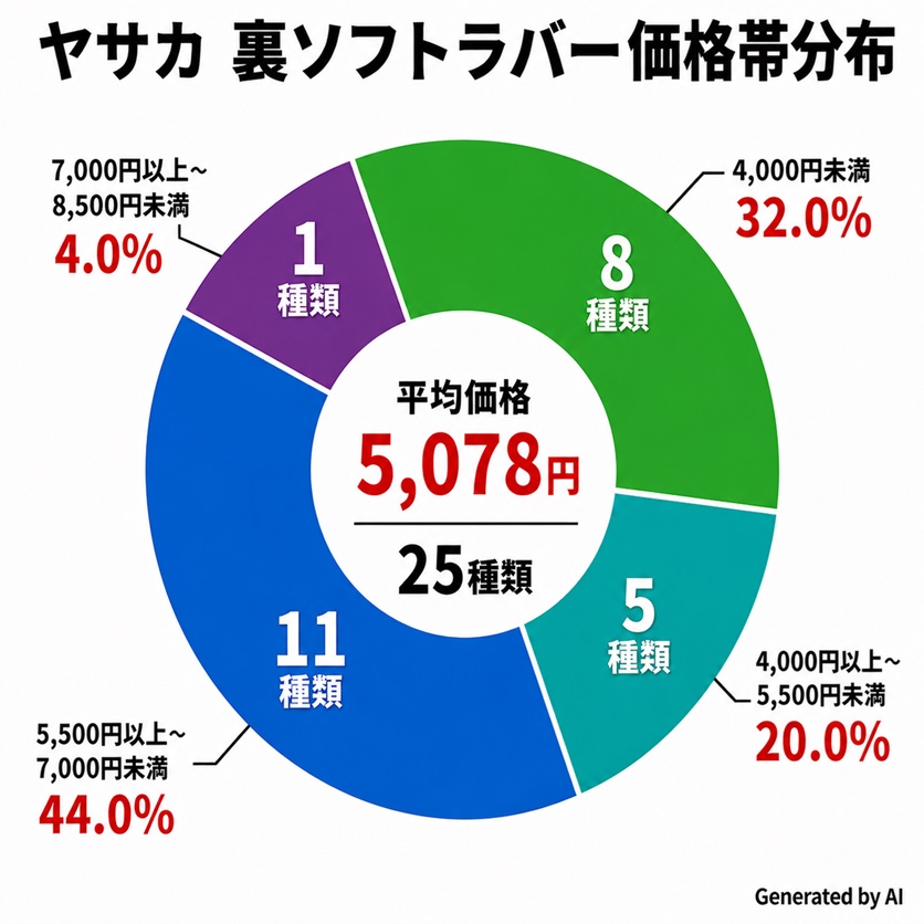卓球ラバー　2026年 ヤサカ 裏ソフトラバー価格帯分布