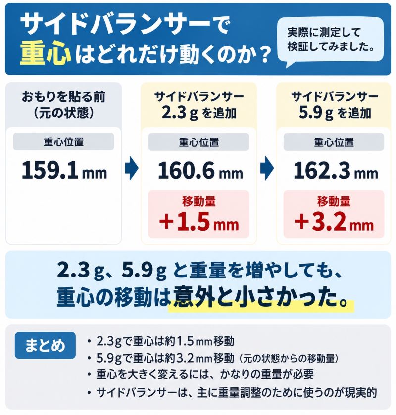 ラケット先端に重りを付けると、どの程度重心が移動するか？