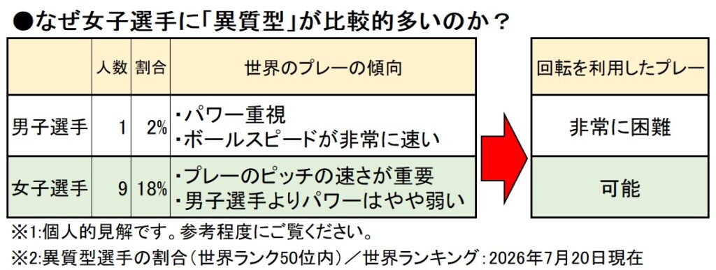 卓球用具　異質型選手はなぜ女子選手に多いのか？