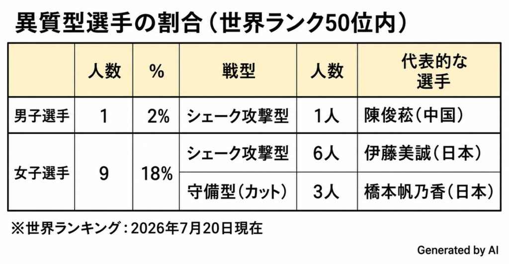 卓球　異質型選手の割合（世界ランキング５０位以内）２０２６年７月２０日現在