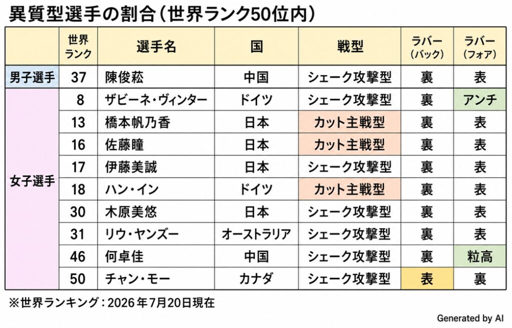 卓球　異質型選手の割合（世界ランキング５０位以内）２０２６年７月２０日現在　全選手名入り