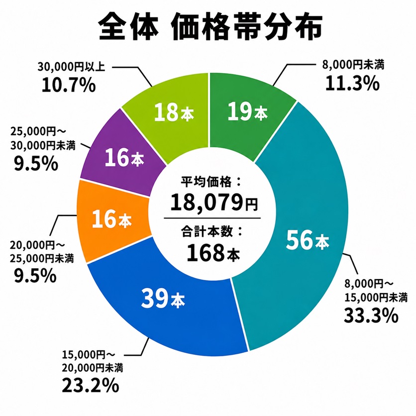 卓球ラケット価格帯分布（全体・９社）ペンホルダーラケット