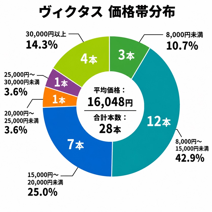 卓球ラケット価格帯分布（ヴィクタス）ペンホルダーラケット