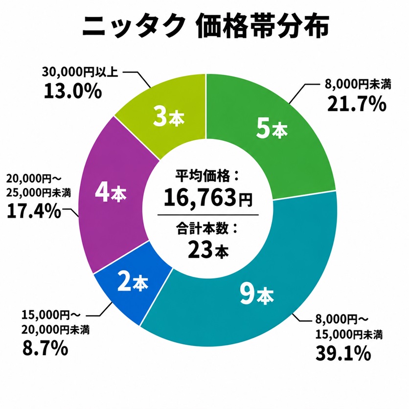 卓球ラケット価格帯分布（ニッタク）ペンホルダーラケット