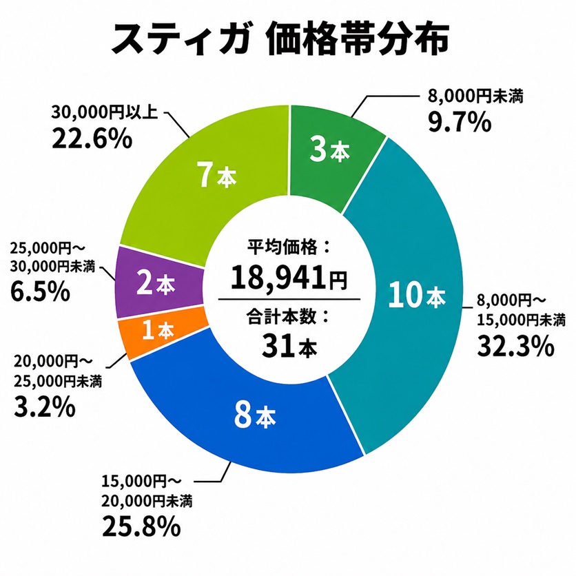 卓球ラケット価格帯分布（スティガ）ペンホルダーラケット