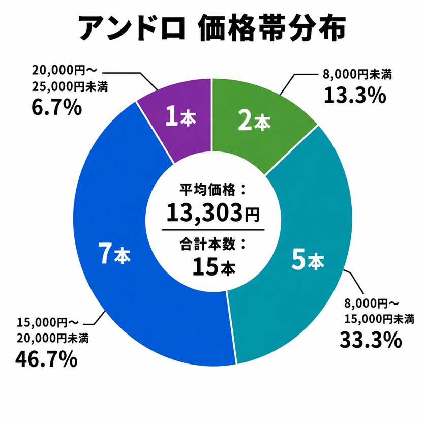 卓球ラケット価格帯分布（アンドロ）ペンホルダーラケット