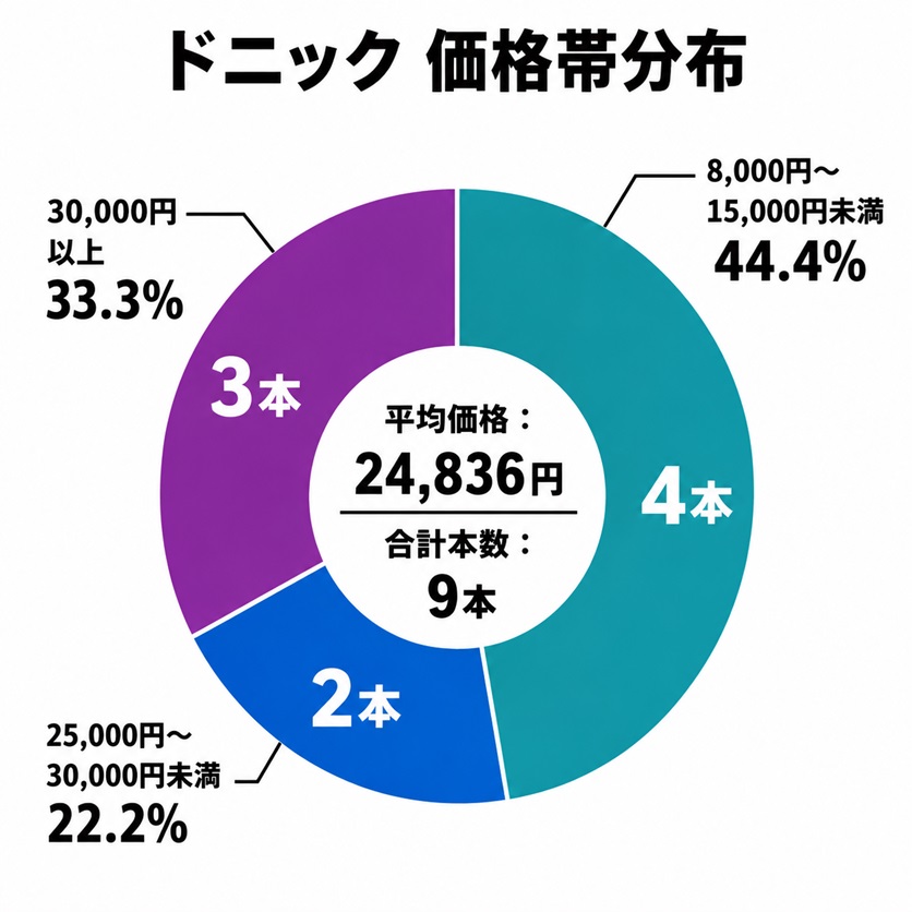 卓球ラケット価格帯分布（ドニック）ペンホルダーラケット