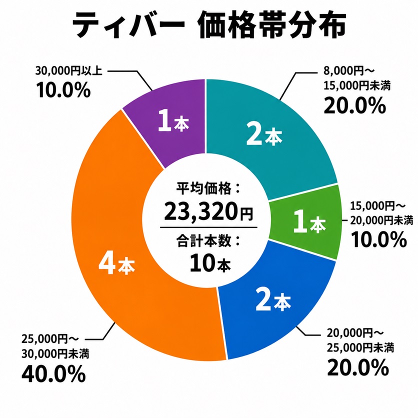卓球ラケット価格帯分布（ティバー）ペンホルダーラケット
