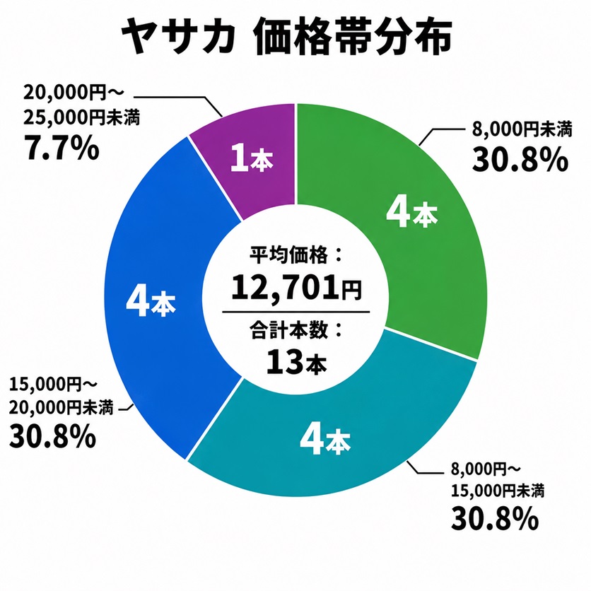 卓球ラケット価格帯分布（ヤサカ）ペンホルダーラケット