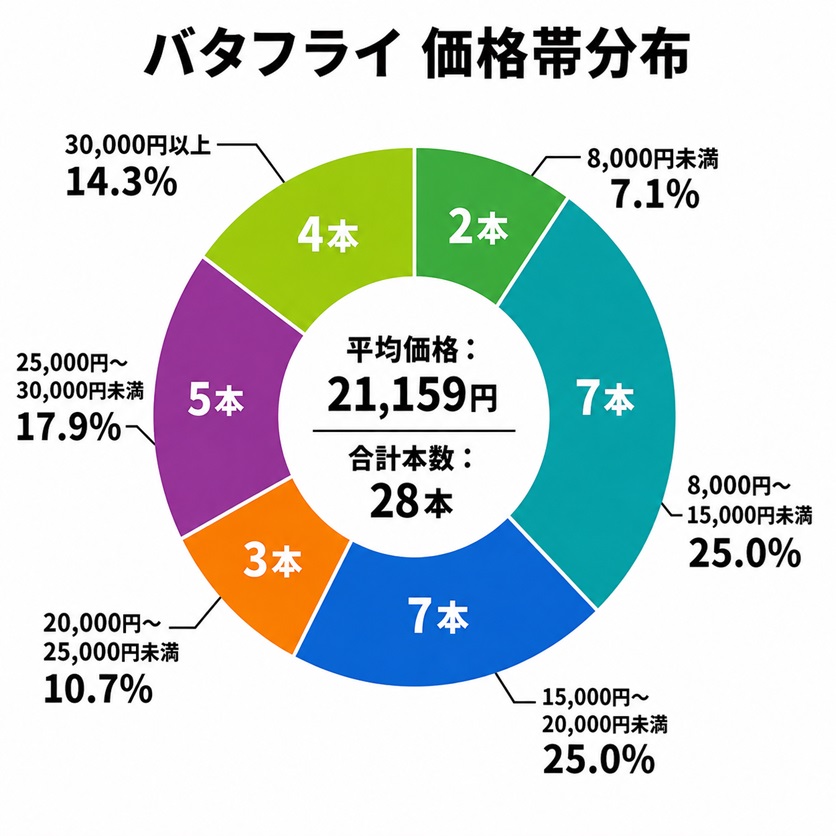 卓球ラケット価格帯分布（バタフライ）ペンホルダーラケット