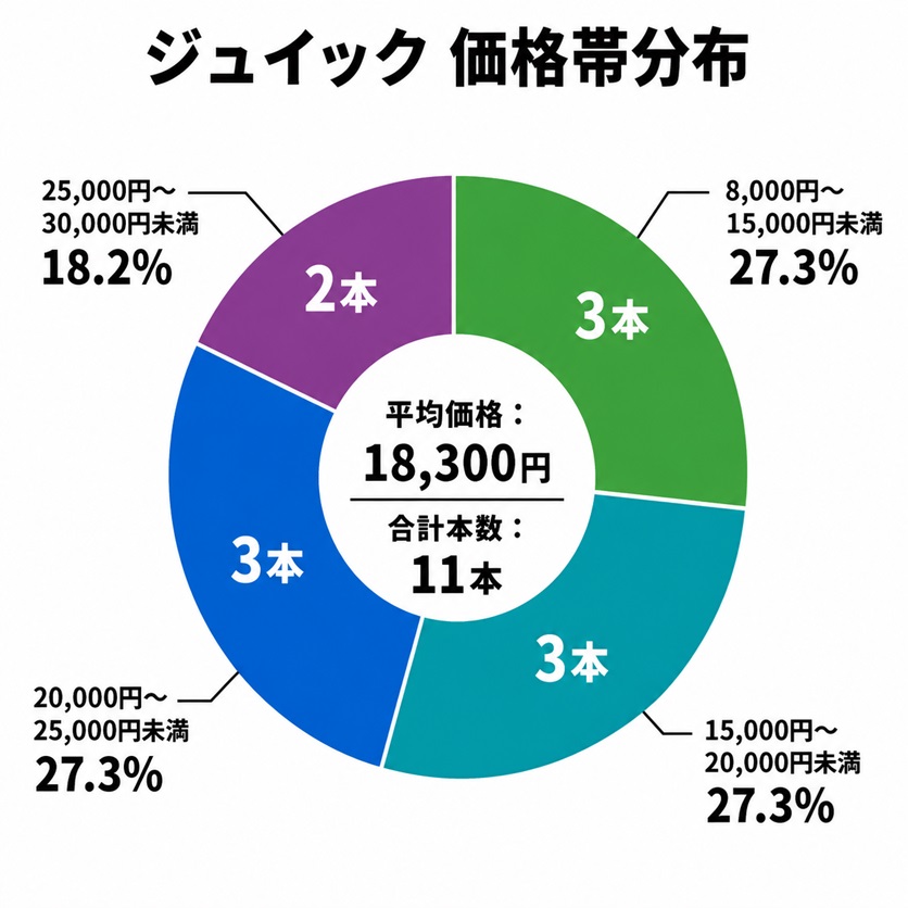 卓球ラケット価格帯分布（ジュイック）ペンホルダーラケット