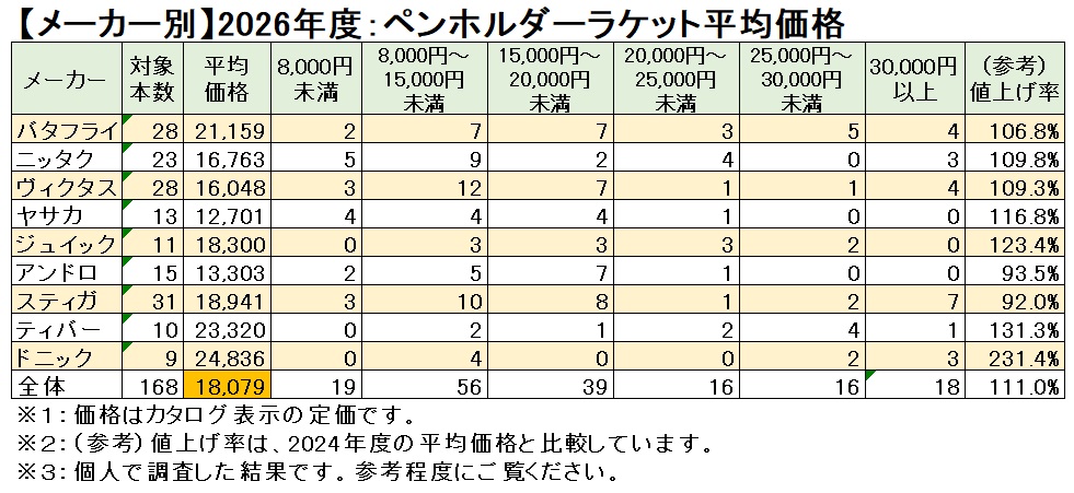 卓球ラケット価格帯比較表ペンホルダーラケット９社