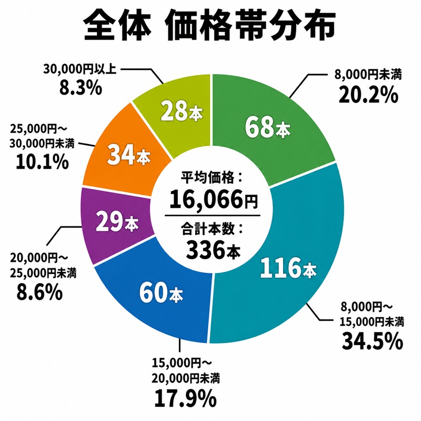 卓球ラケット価格帯分布図(全体、まとめ)シェークハンドラケット