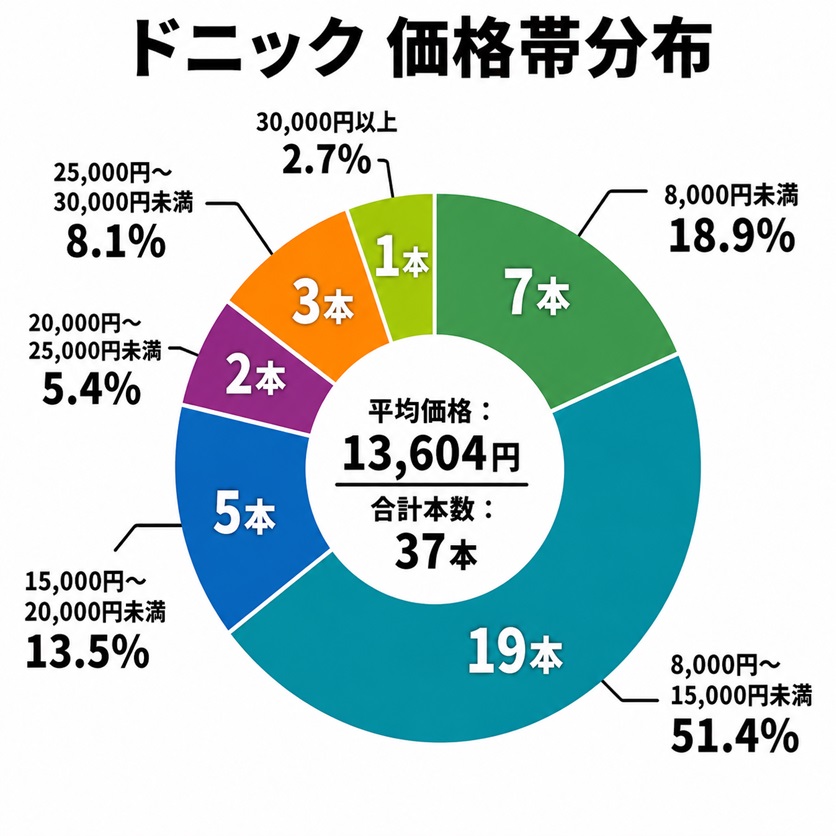 卓球ラケット価格帯分布図(ドニック)シェークハンドラケット