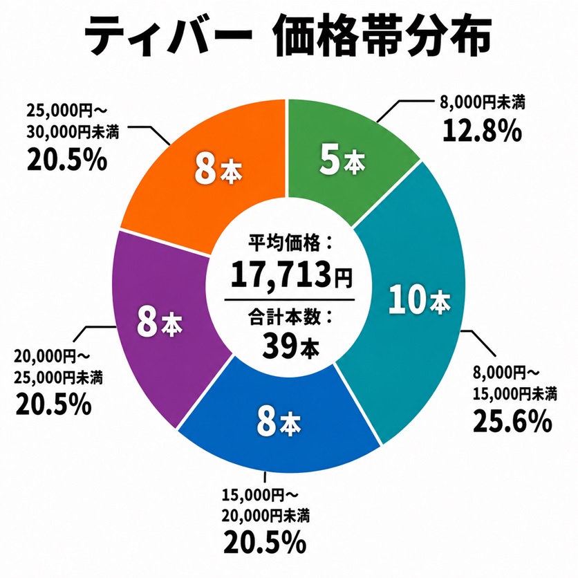 卓球ラケット価格帯分布図(ティバー)シェークハンドラケット