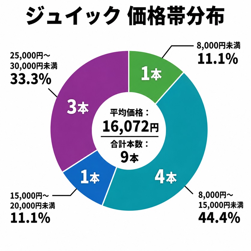 卓球ラケット価格帯分布図(ジュイック)シェークハンドラケット