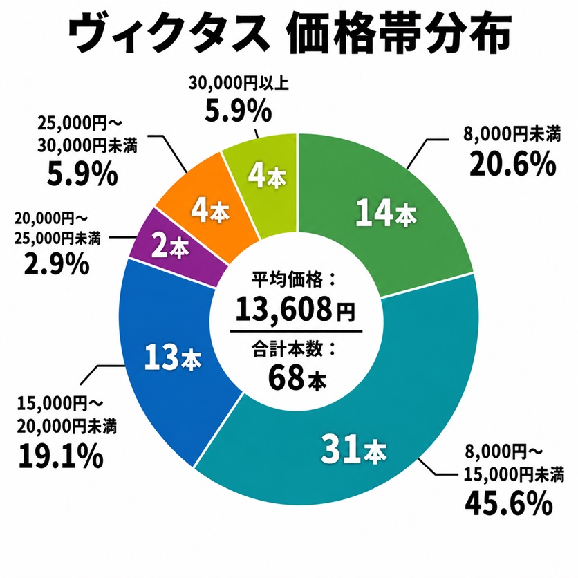卓球ラケット価格帯分布図(ヴィクタス)シェークハンドラケット