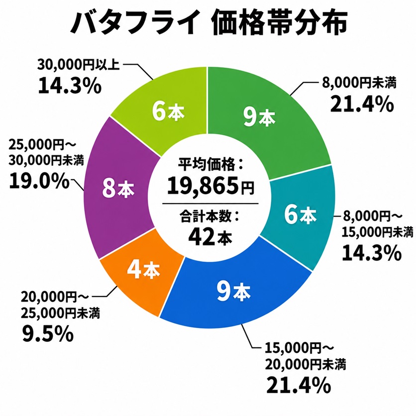 卓球ラケット価格帯分布図(バタフライ)シェークハンドラケット