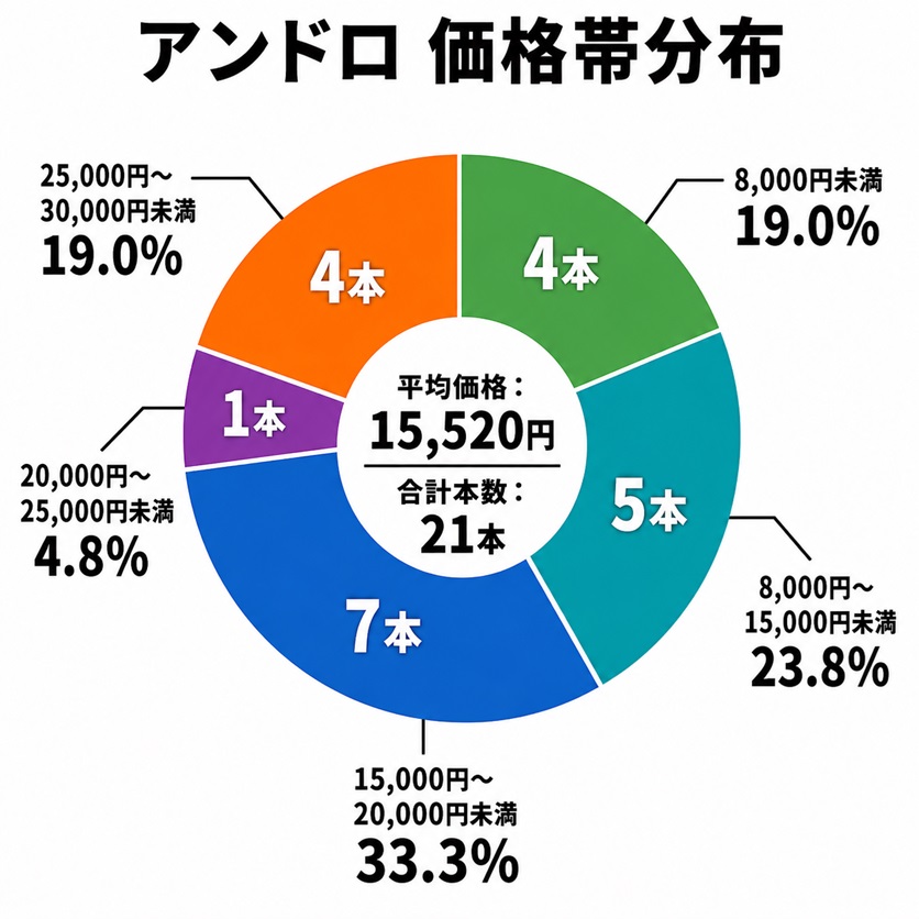 卓球ラケット価格帯分布図(アンドロ)シェークハンドラケット