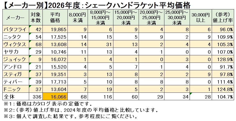 卓球ラケット価格帯比較表(9社)シェークハンドラケット