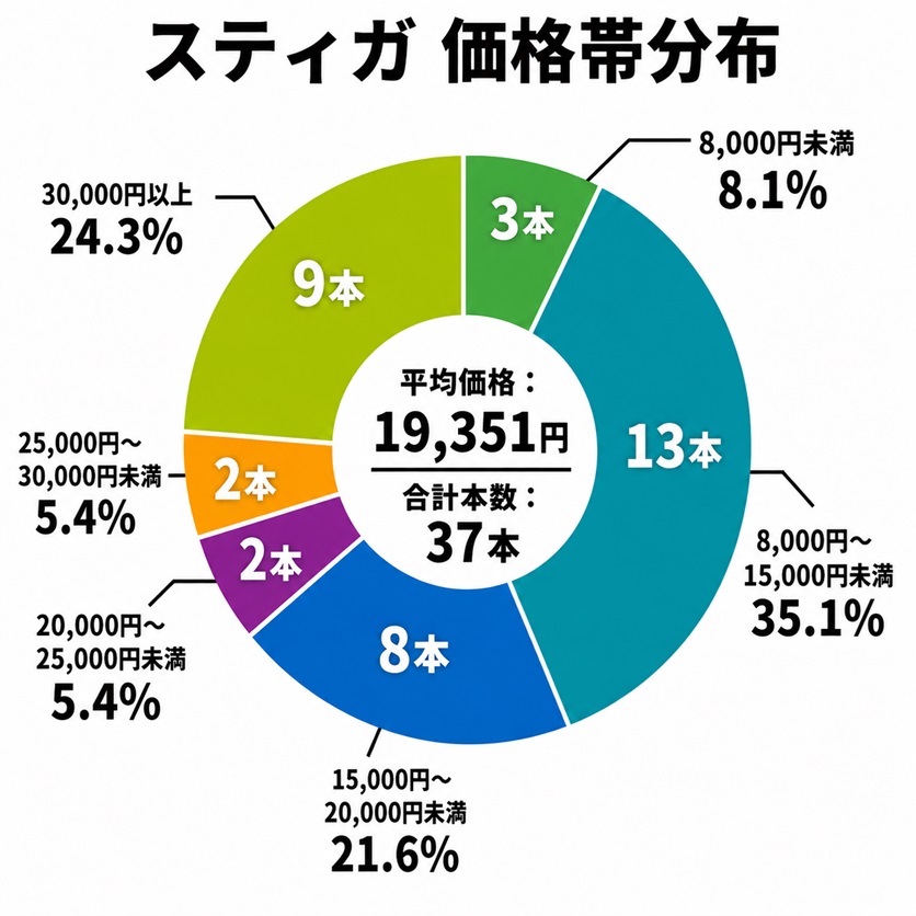 卓球ラケット価格帯分布図(スティガ)シェークハンドラケット
