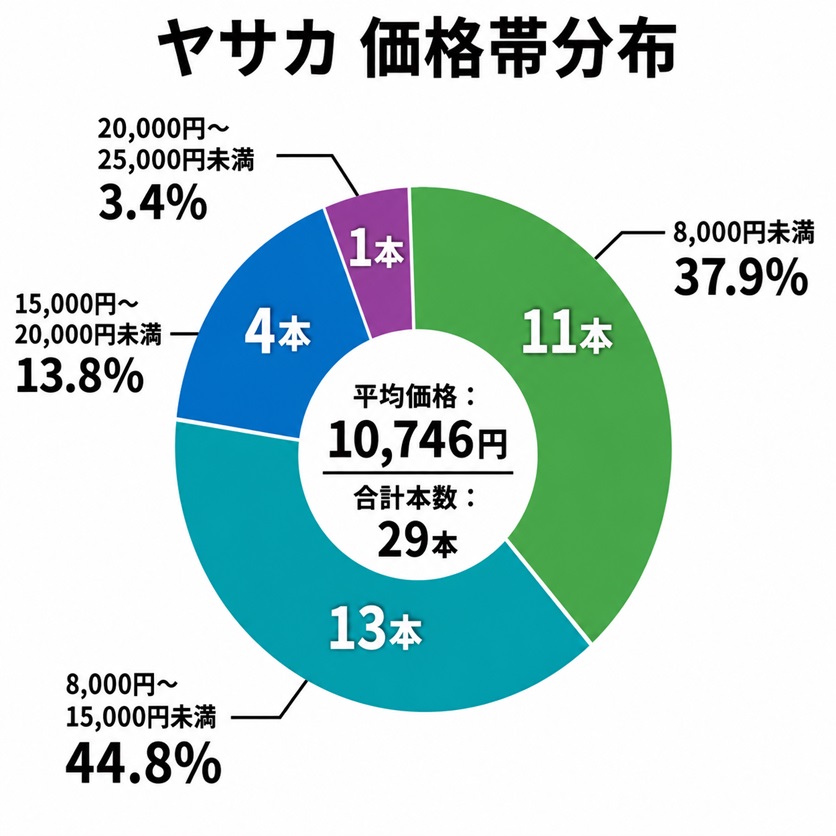 卓球ラケット価格帯分布図(ヤサカ)シェークハンドラケット
